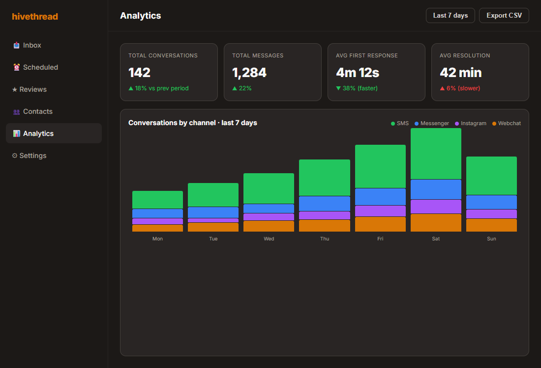 Analytics dashboard with summary cards and conversation-volume chart